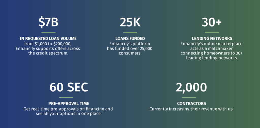 $7b in requested loan volume, 25k loans funded, 30+ lending networks, 60 second pre-approval time, 2,000 contractors using platform